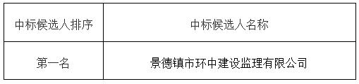 昌江區(qū)農(nóng)貿(mào)綜合批發(fā)市場(chǎng)項(xiàng)目設(shè)計(jì)中標(biāo)候選人公示